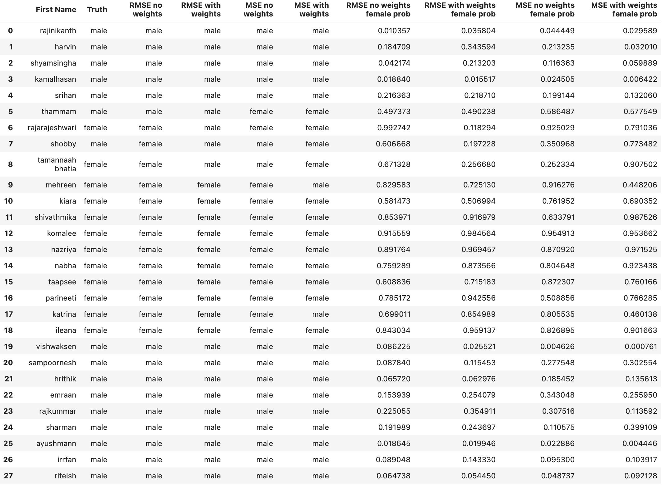 Inference on different models